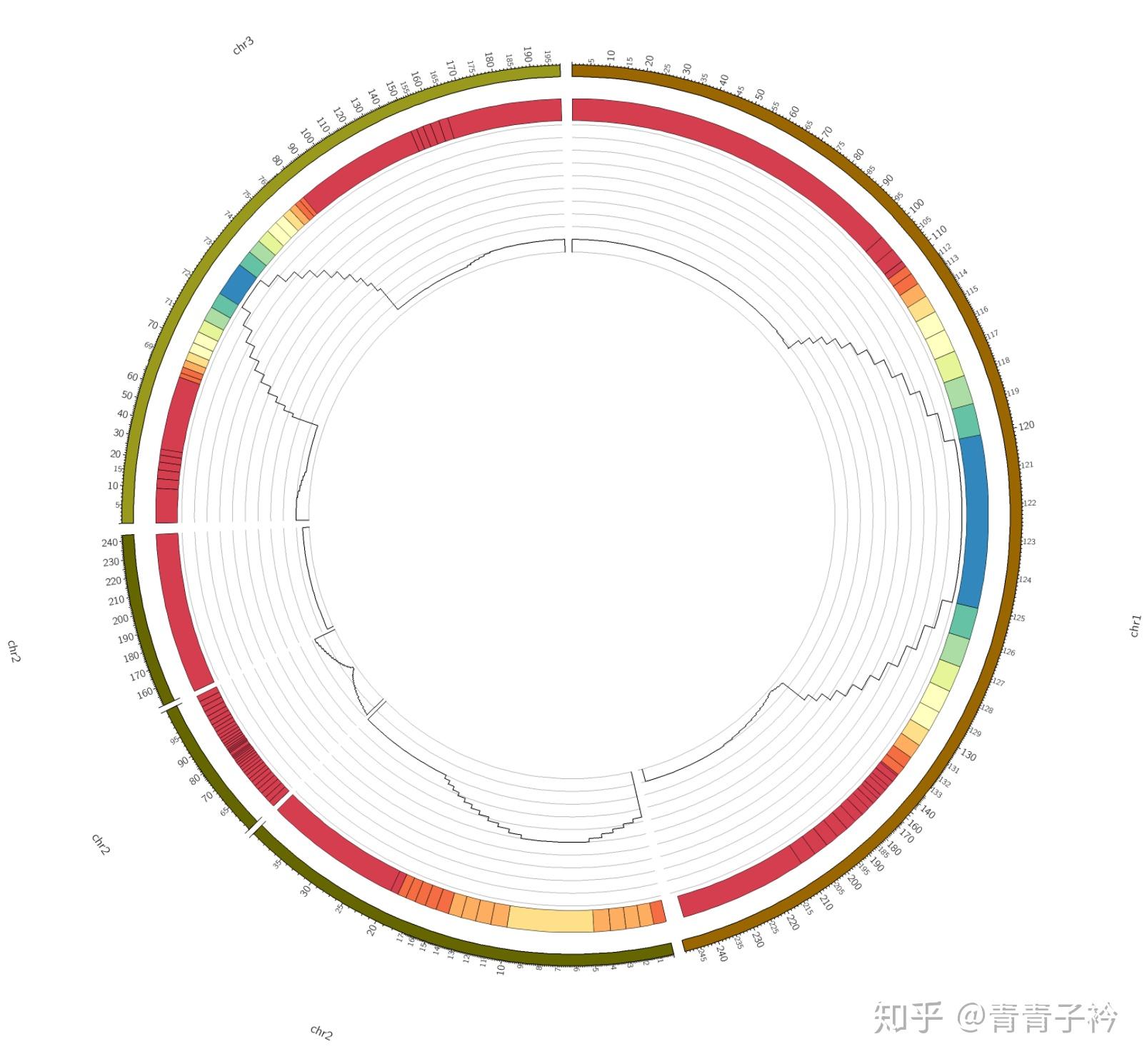 全局范围调整这部分教程的重点是调整ideogram的范围,包括全局和局部