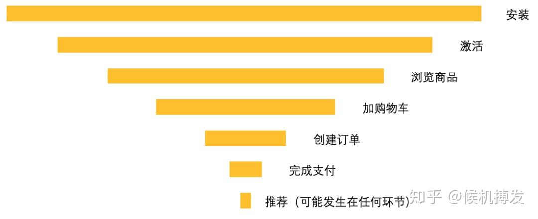 產品方法論如何高效尋找產品的增長點