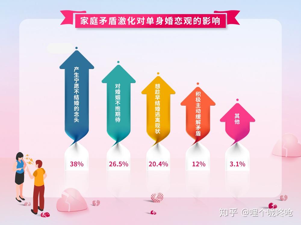 家庭矛盾激化多方面影響子女婚戀觀,56%的深圳單身女性傾向不婚