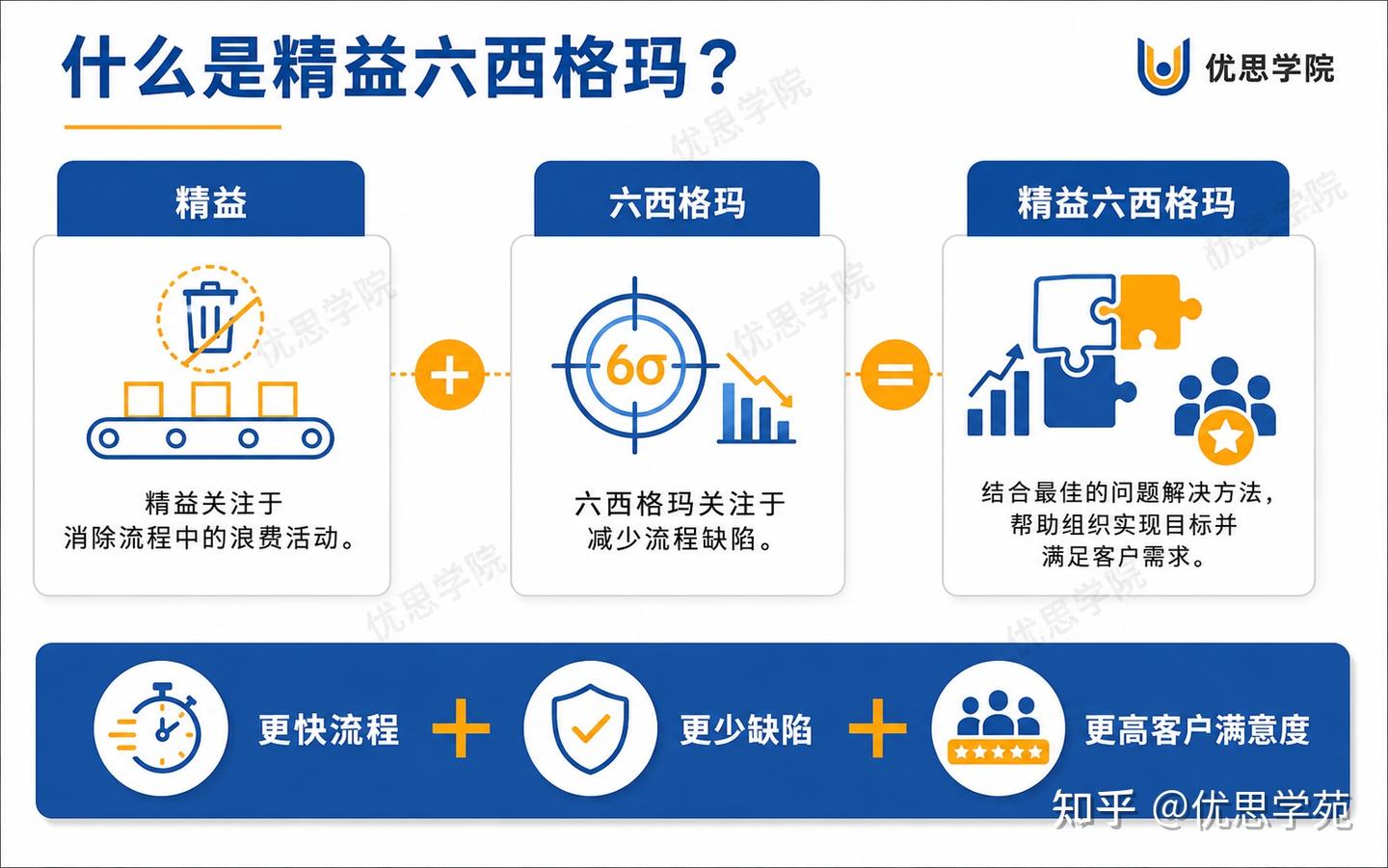 优思学院:精益生产与六西格玛如何有效结合? - 知乎
