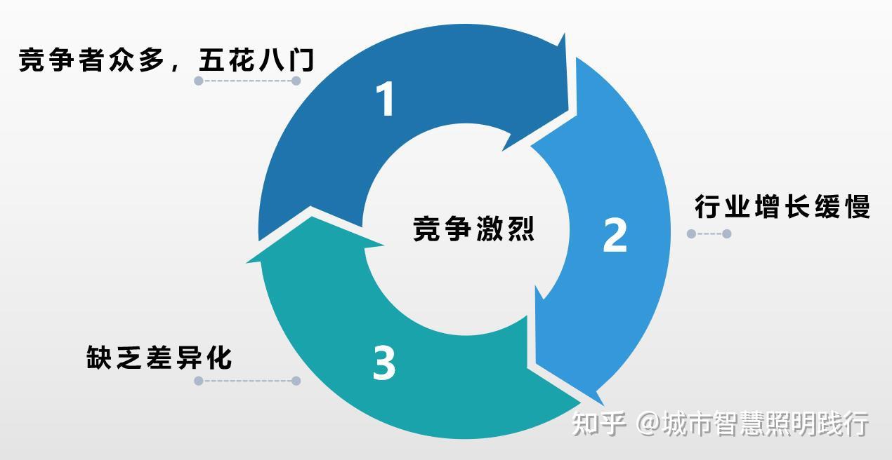 智慧路灯行业竞争太激烈,慎入! 