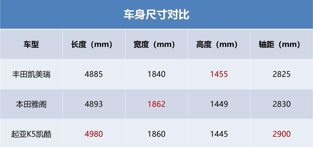 凯美瑞雅阁k5凯酷对比试驾老将都会感叹这届新秀有点狠