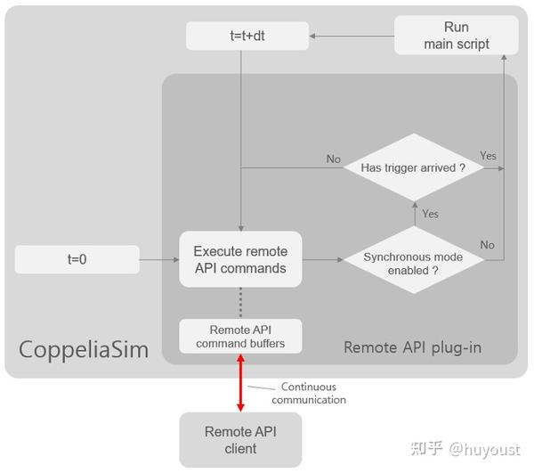 Matlab与coppeliasim通信：基于zeromq Api 知乎