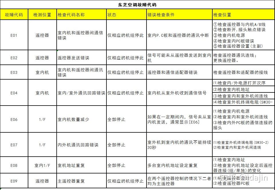 东芝中央空调故障代码大全和检测方法