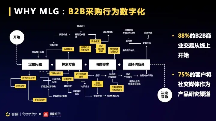 b2b sales meaning