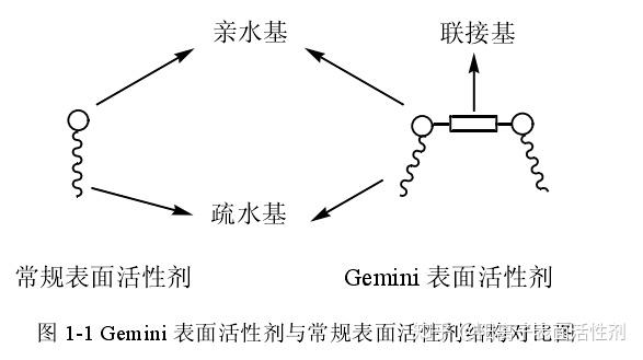 双子表面活性剂的性能