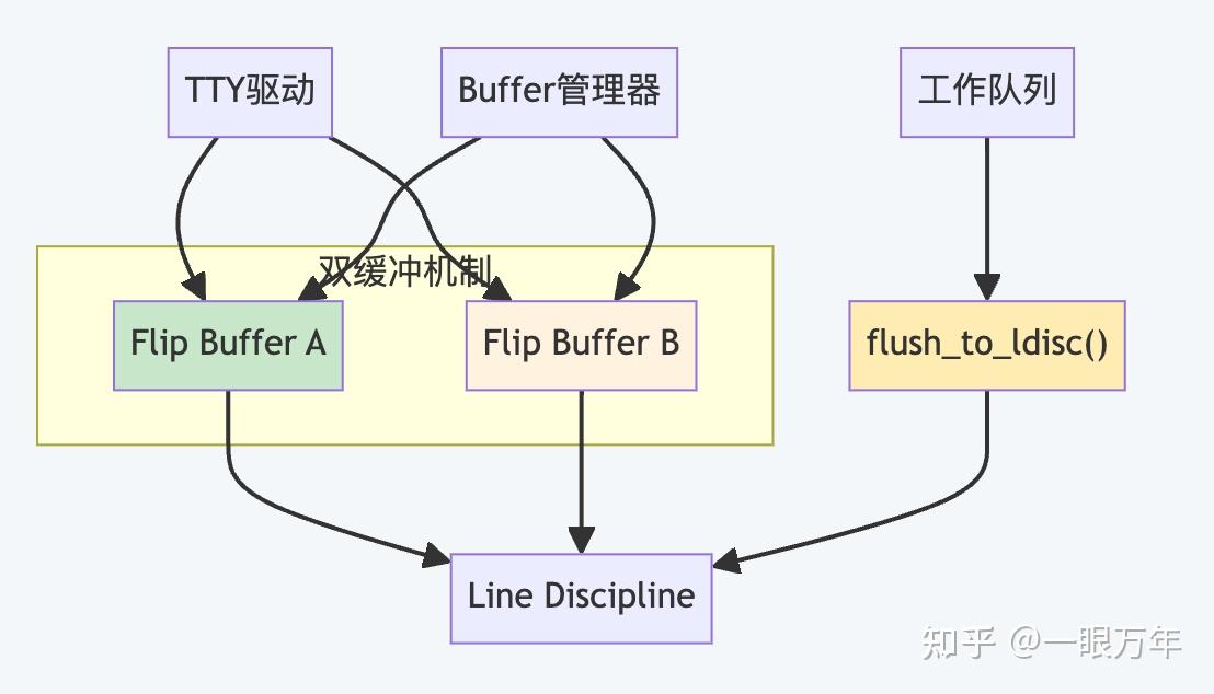 Tty Threads TTY在Linux内核中的实现:深入源码的技术之旅 - 知乎