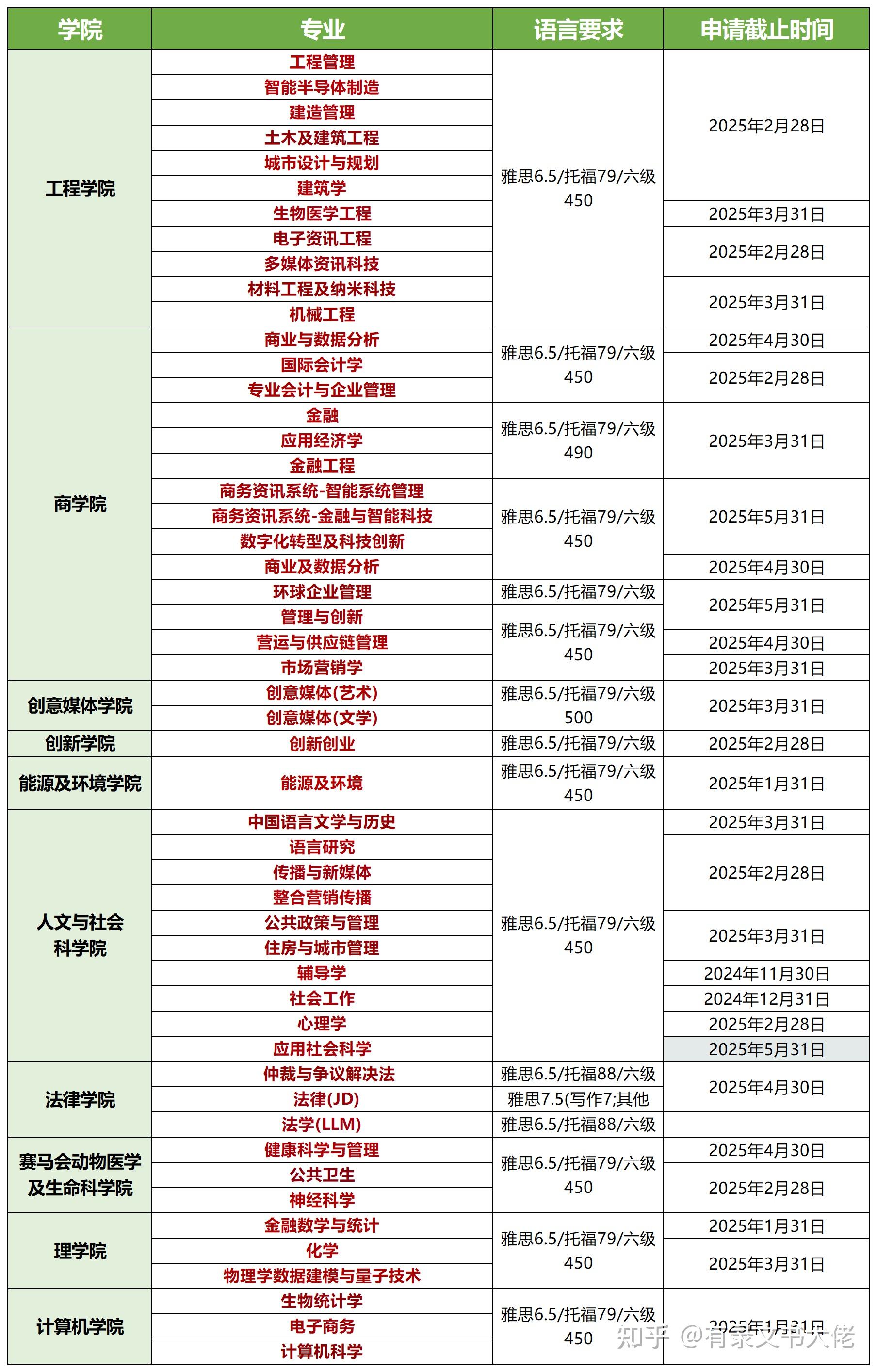 6级可申的香港城市大学➕后补语言的港城