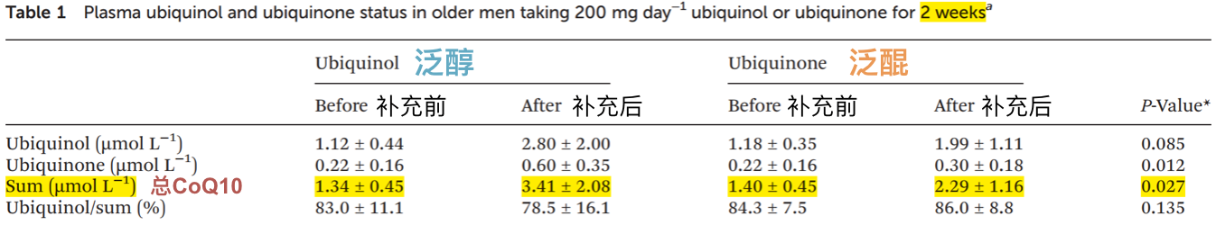 泛醌和泛醇哪个是更好的辅酶Q10形式?怎么选? - 知乎