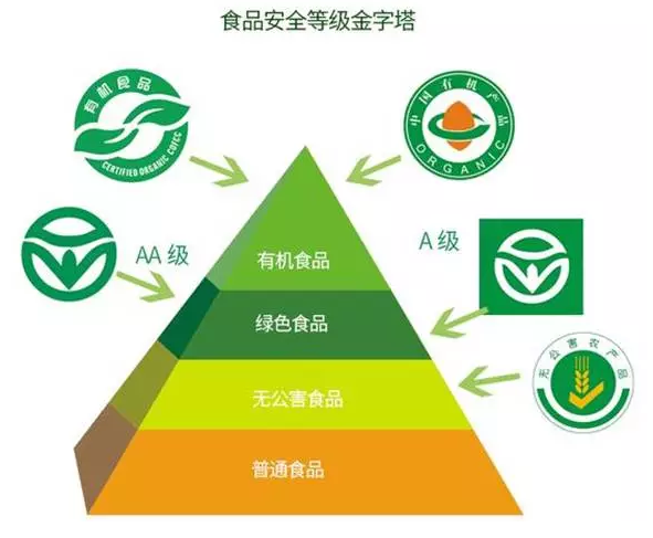 在食品安全等级中,有机食品确实位于金字塔自高端的!