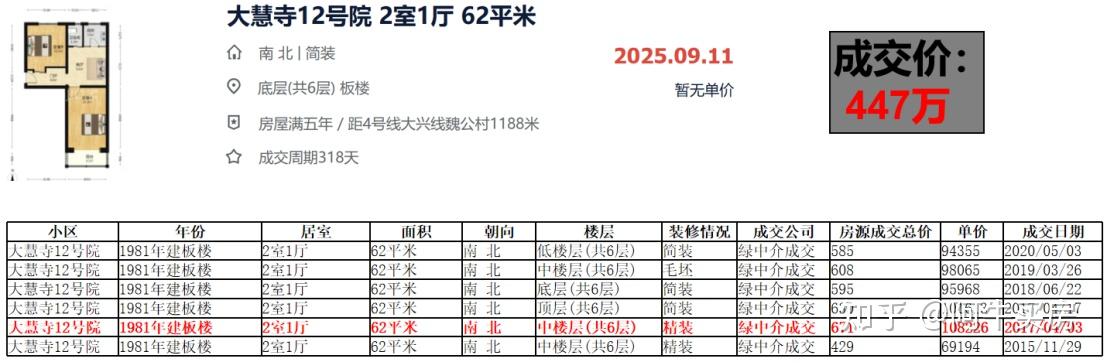 北京楼市:海淀北三环分化加剧~ - 知乎