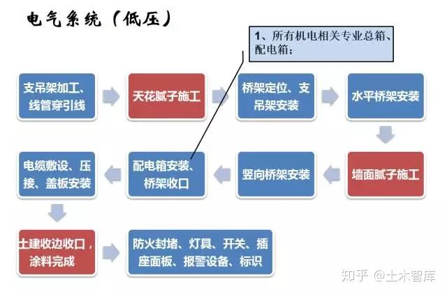 建筑机电工程工序穿插全流程解读，受用！ 知乎 