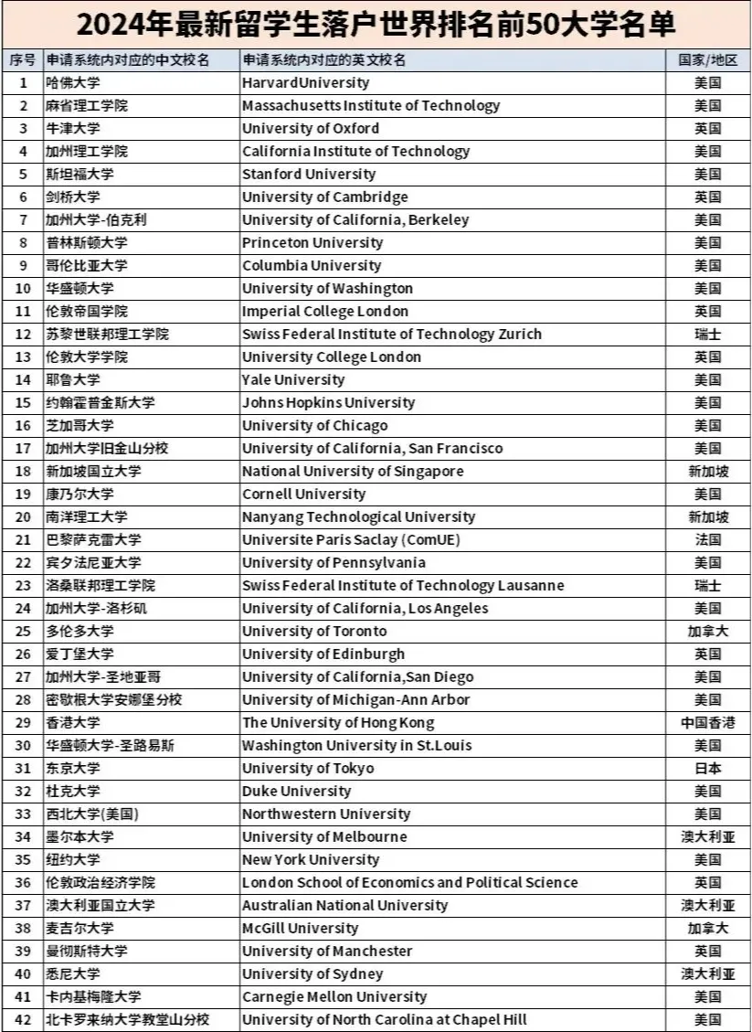 上海两地均认可 2024 qs 排名前50的院校,不过需要注意,广东将蒙纳士