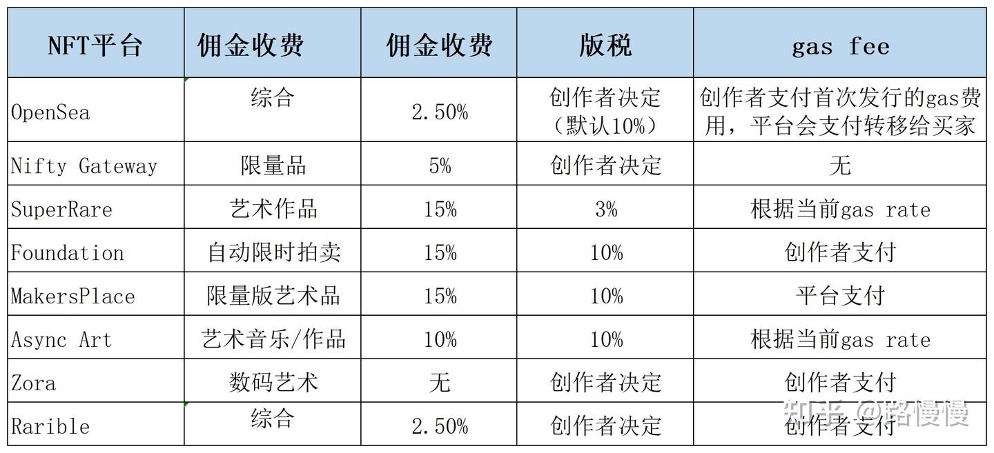 NFT平台10大推荐！OpenSea、Nifty Gateway、Magic Eden等NFT交易平台介绍及比较- 知乎