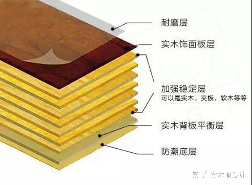 地板怎么选？实木、复合、强化地板到底有什么区别？ - 知乎