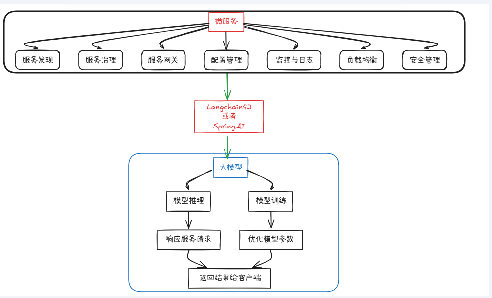 1. LangChain4J 理论概述 - 知乎