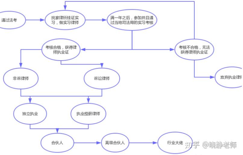 那除了这个职业路径我们能考虑的还有什么就业路线呢?