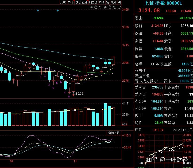 11.15收评：大盘重回3100点后，明天继续反弹？ - 知乎