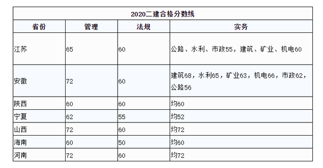 下面是小张为大家整理河南省2017-2020年二建成绩合格分数线:http