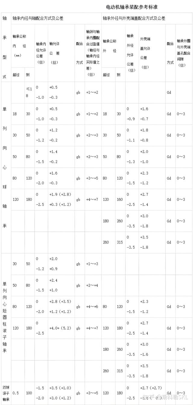 轴承间隙的标准及调整 - 知乎