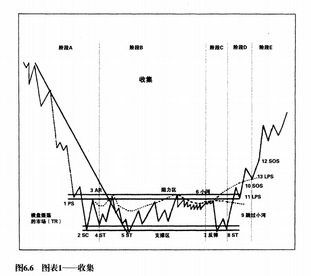 威科夫收集和派发图表