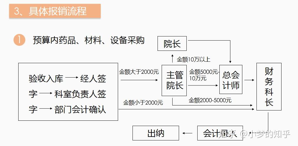 報銷流程