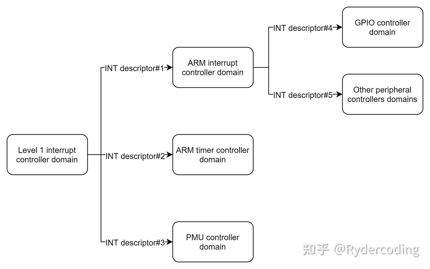 树莓派Linux系统的中断处理 - 知乎