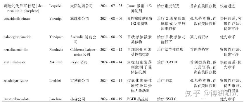 干货分享 | 2024年全球获批上市的原创新药: 回顾与展望 - 知乎