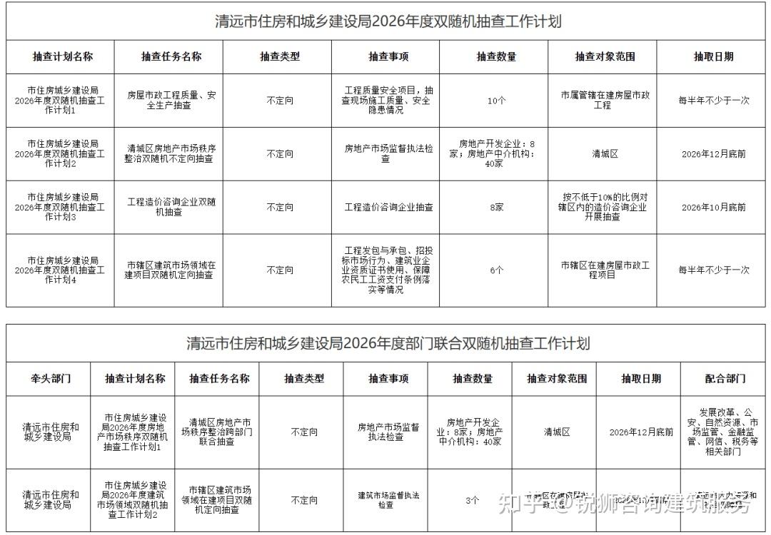 广州、深圳、珠海、湛江等地开展2026年度建筑资质抽查工作,来看看有没有你吧! - 知乎