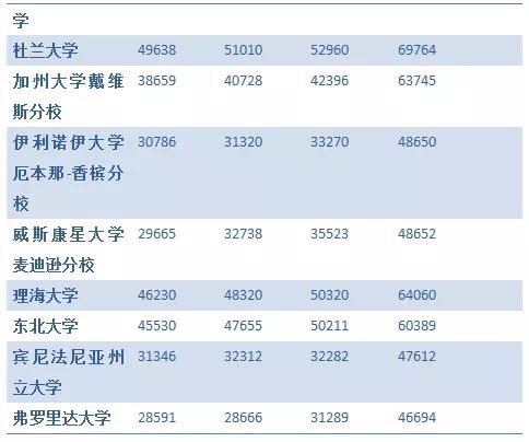 大学出国留学的费用(出国留学费用一览表2023)