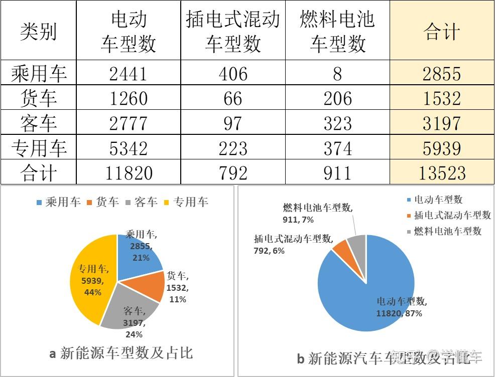 新能源汽车车型统计及分类占比