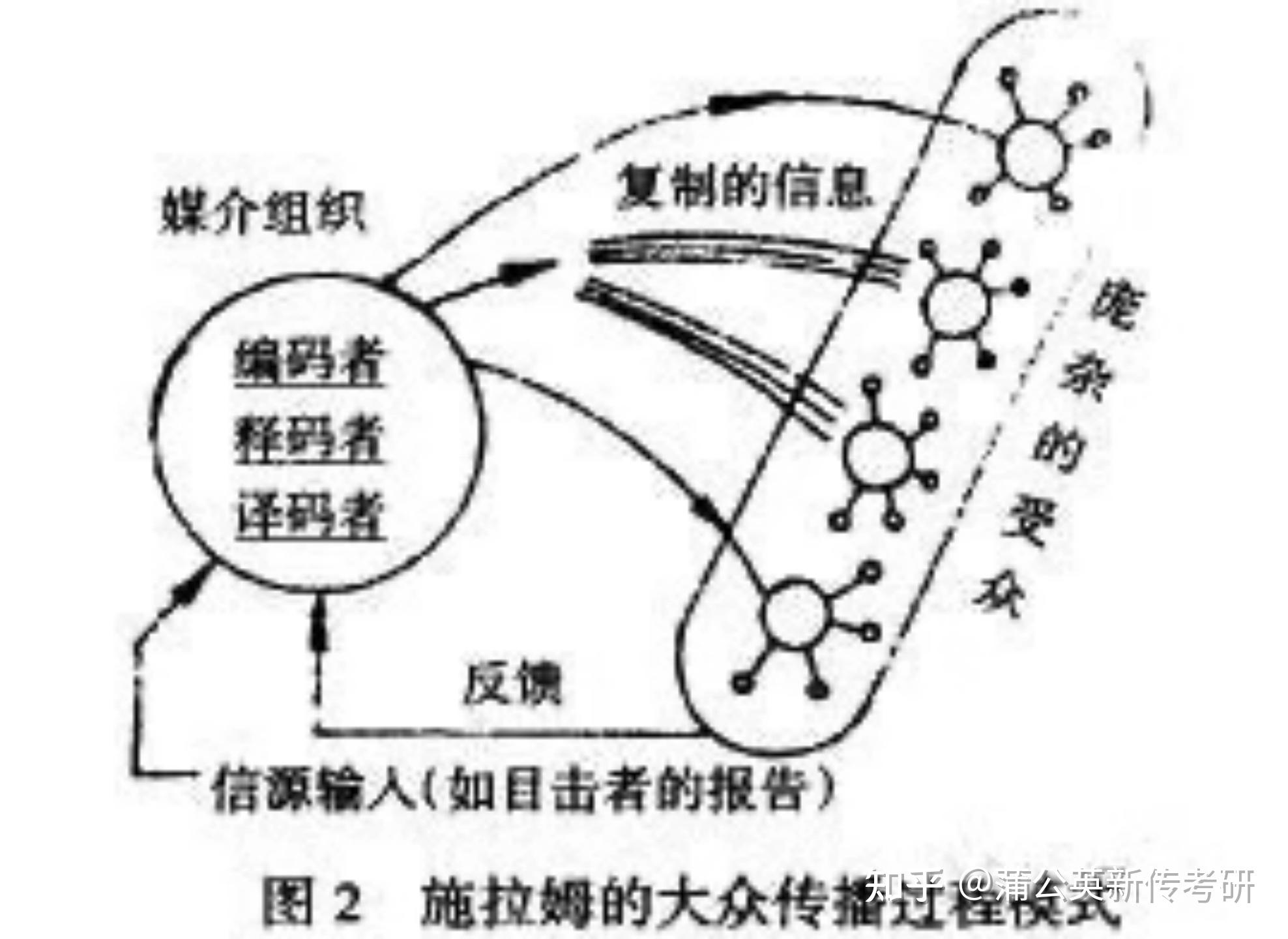 施拉姆循环模式图片