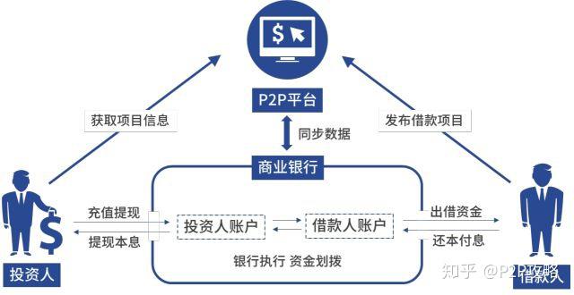 是重要的参与者。银行的作用：防止p2p平台有资金池，保障用户资金安全。 上图就是p2p借贷运转的流程