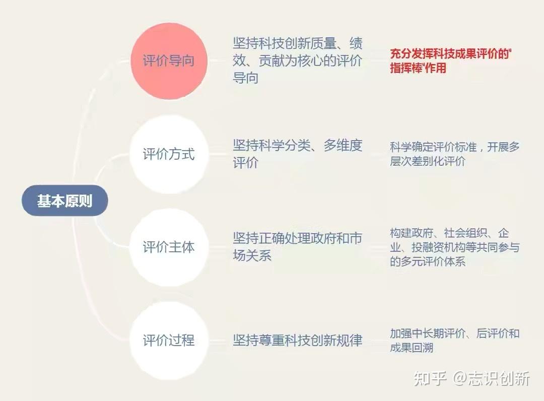 《国务院办公厅关于完善科技成果评价机制的指导意见》解读 - 知乎