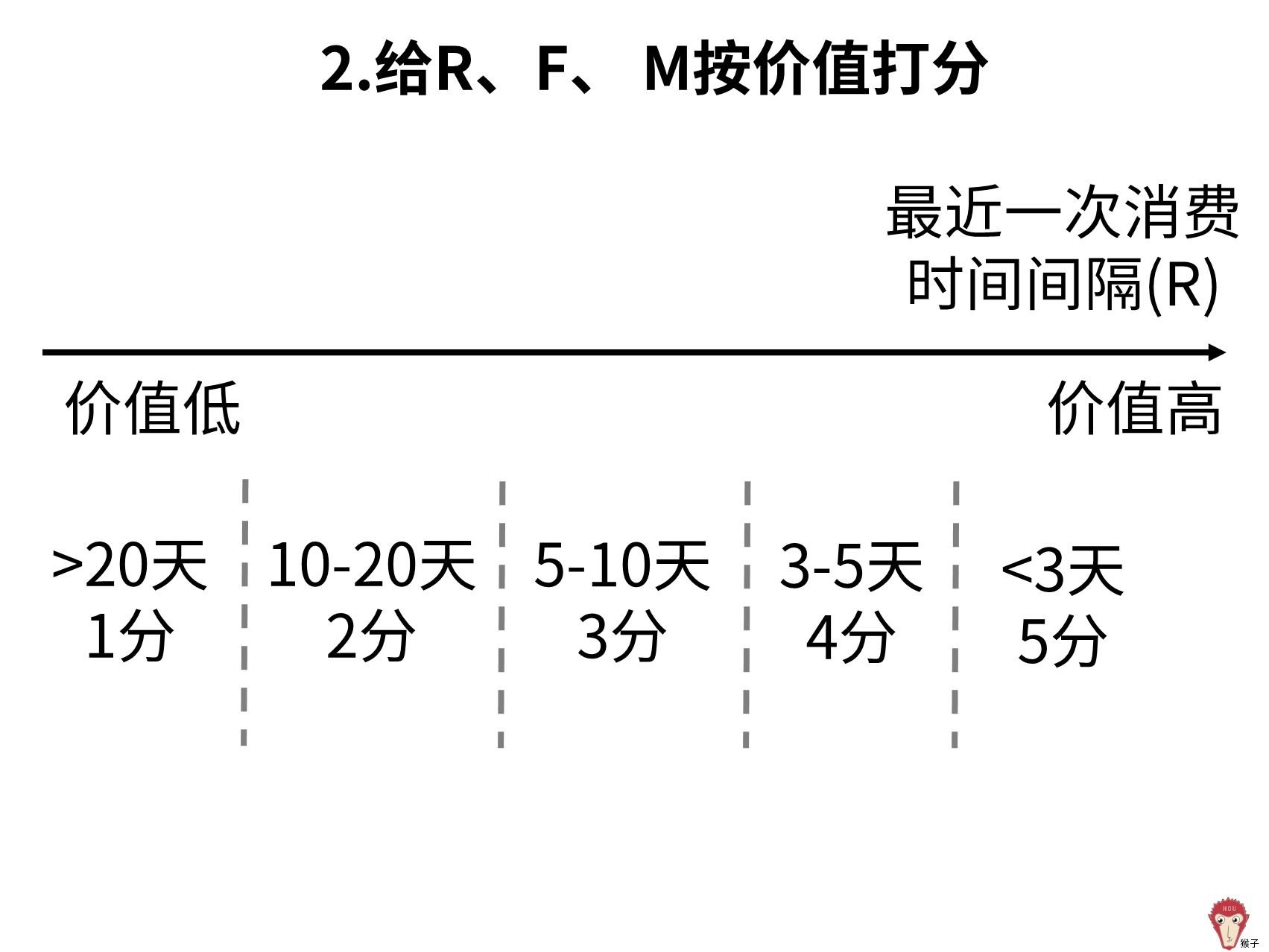 如何通俗易懂的理解和应用RFM分析方法(模型)? - 知乎