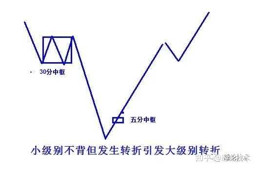 缠论的定义来解释行情破坏的走势从而对缠论小级别转大级别进行深度