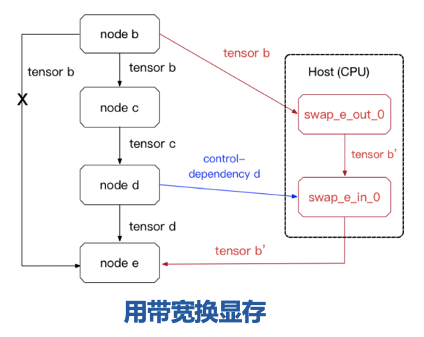 MegEngine 中动态图显存优化（DTR）的实现与优化 - 知乎