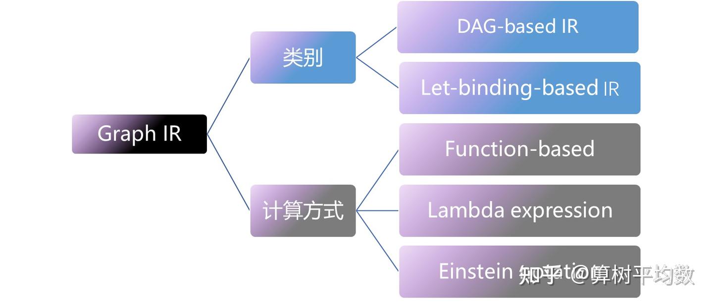 深度学习编译器综述:High-Level IR (1) - 知乎