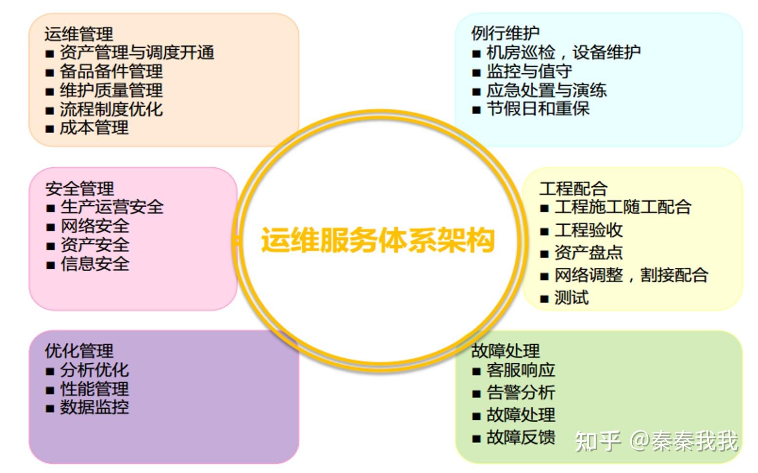 浅谈数据中心运维 - 知乎