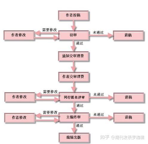 论文投稿流程