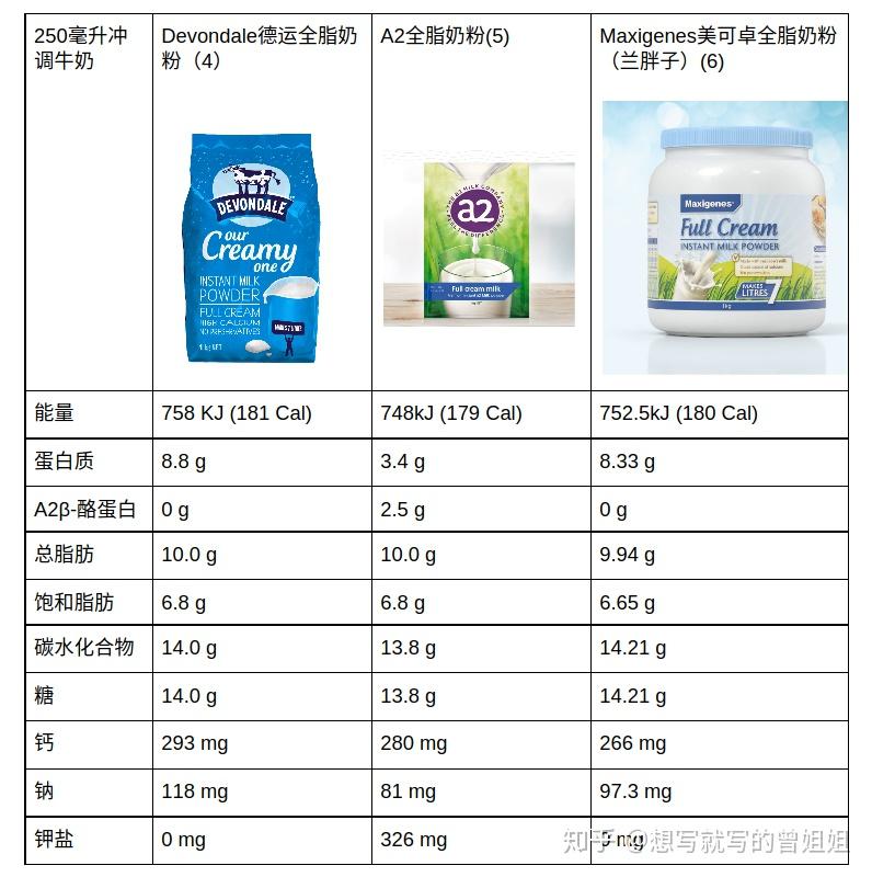 如何选择合适自己的成人奶粉,要从奶粉的成分表上入手,现将澳洲比较