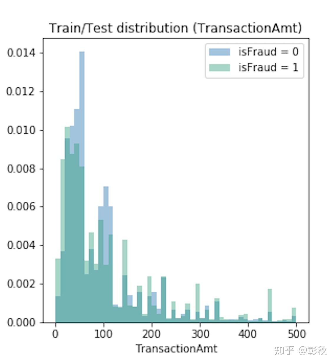 机器学习实践笔记200219 知乎