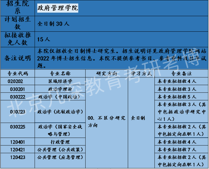 北京大學政府管理學院2022年博士研究生招生專業目錄報名細則招考人數