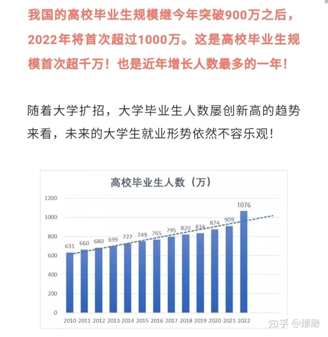 2022年高校毕业生突破1千万专科生更难了