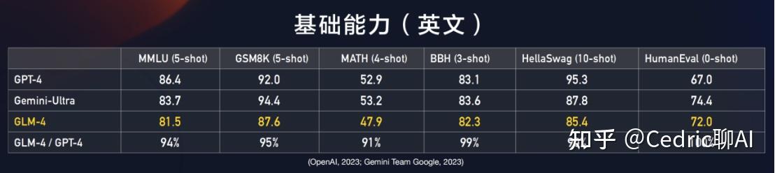 全面對標openai生態glm4全家桶發佈性能超過gpt4的90