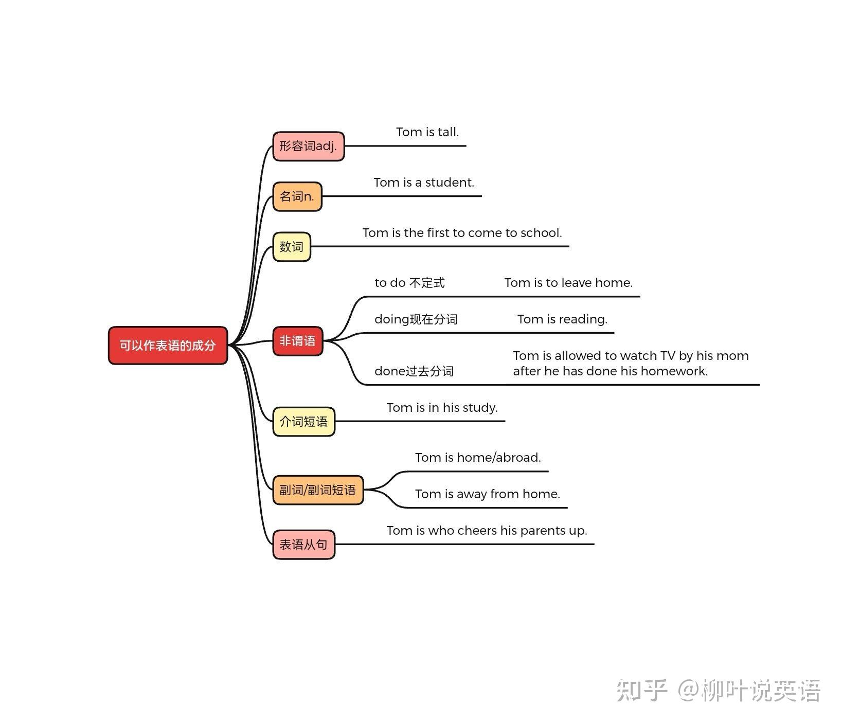 英语中可以作表语的成分 - 知乎