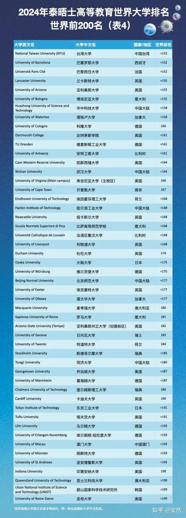 世界排名大学图片