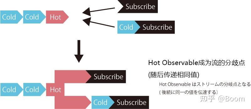 1.关于UniRx Hot and Cold (翻译) - 知乎
