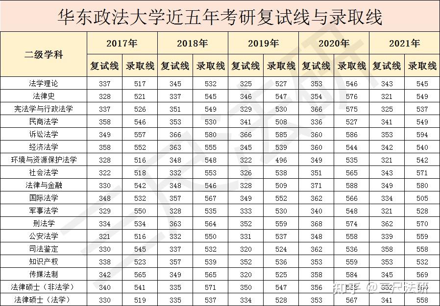 2021年華東政法大學法學類碩士研究生考研複試分數線與2020年相比普遍