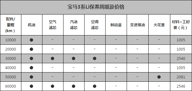 计算之后我们发现,宝马3系的小保养价格为1005元,看似价格较高,不过